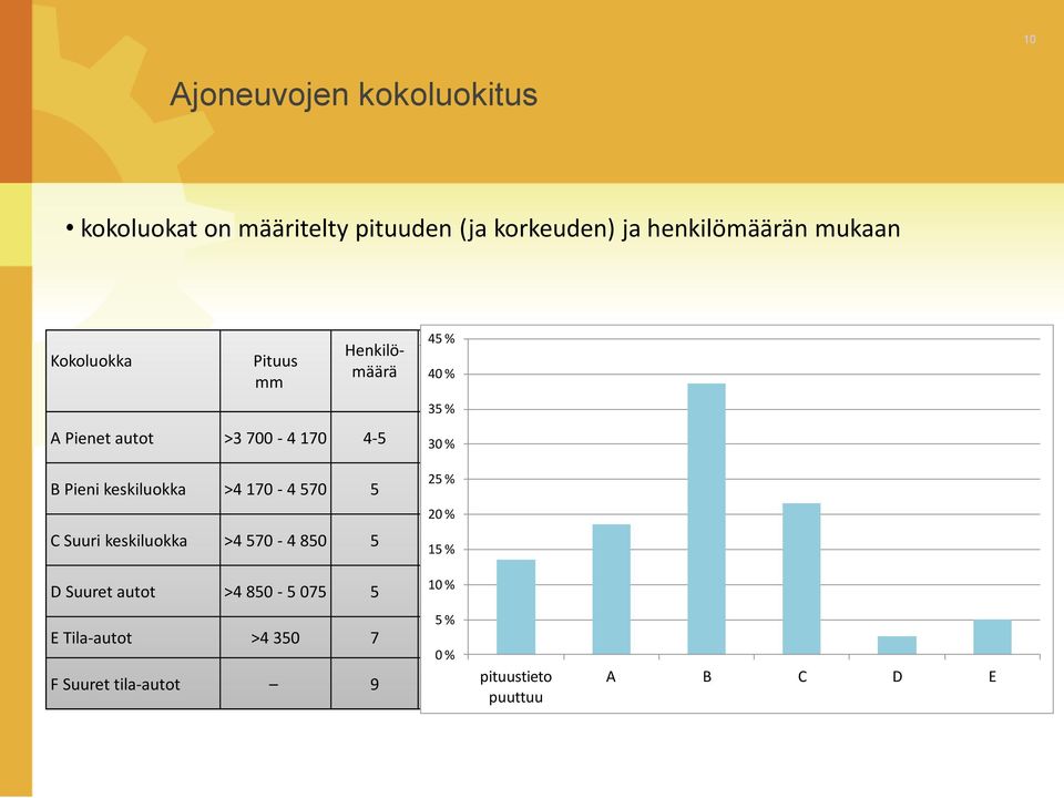 4-5 B 30 % 25 % B Pieni keskiluokka >4 170-4 570 5 C 20 % C Suuri keskiluokka >4 570-4 850 5 C 15 % 10 % D