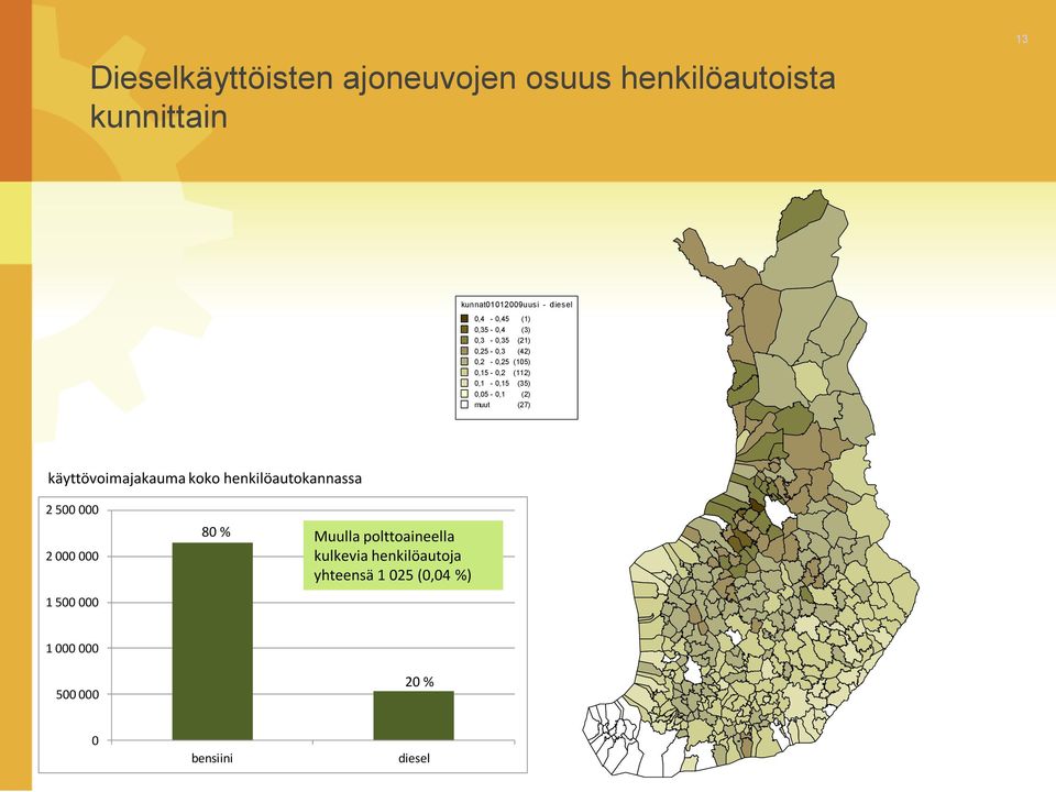 0,05-0,1 (2) muut (27) käyttövoimajakauma koko henkilöautokannassa 2 500 000 2 000 000 1 500 000 80