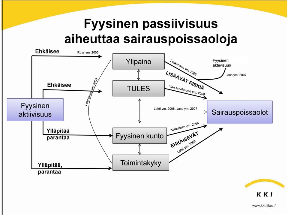 2007 Ehkäisee TULES Fyysinen aktiivisuus Lahti ym. 2008, Jans ym.