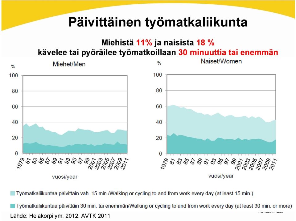 pyöräilee työmatkoillaan 30 minuuttia