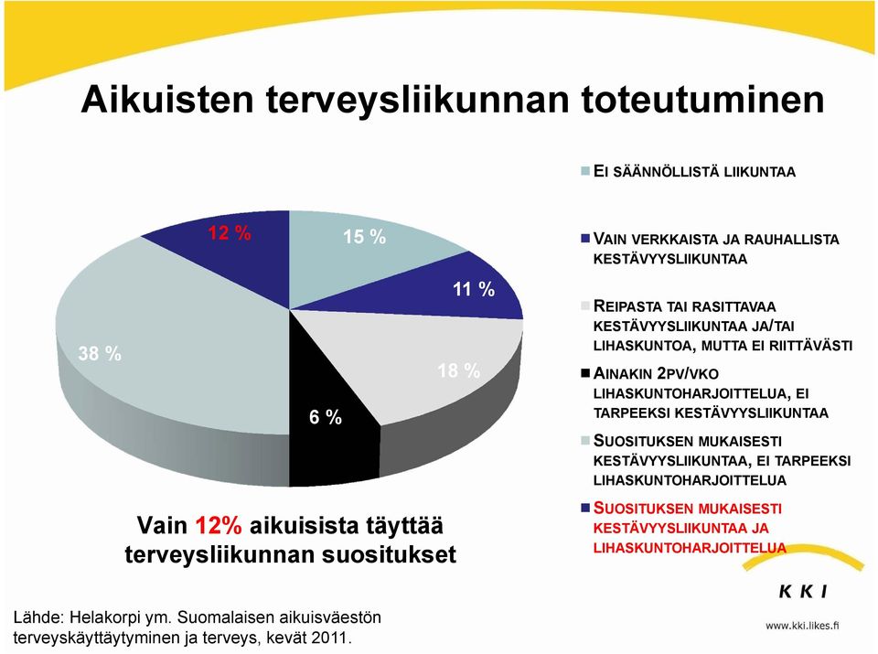 KESTÄVYYSLIIKUNTAA SUOSITUKSEN MUKAISESTI KESTÄVYYSLIIKUNTAA, EI TARPEEKSI LIHASKUNTOHARJOITTELUA Vain 12% aikuisista täyttää terveysliikunnan