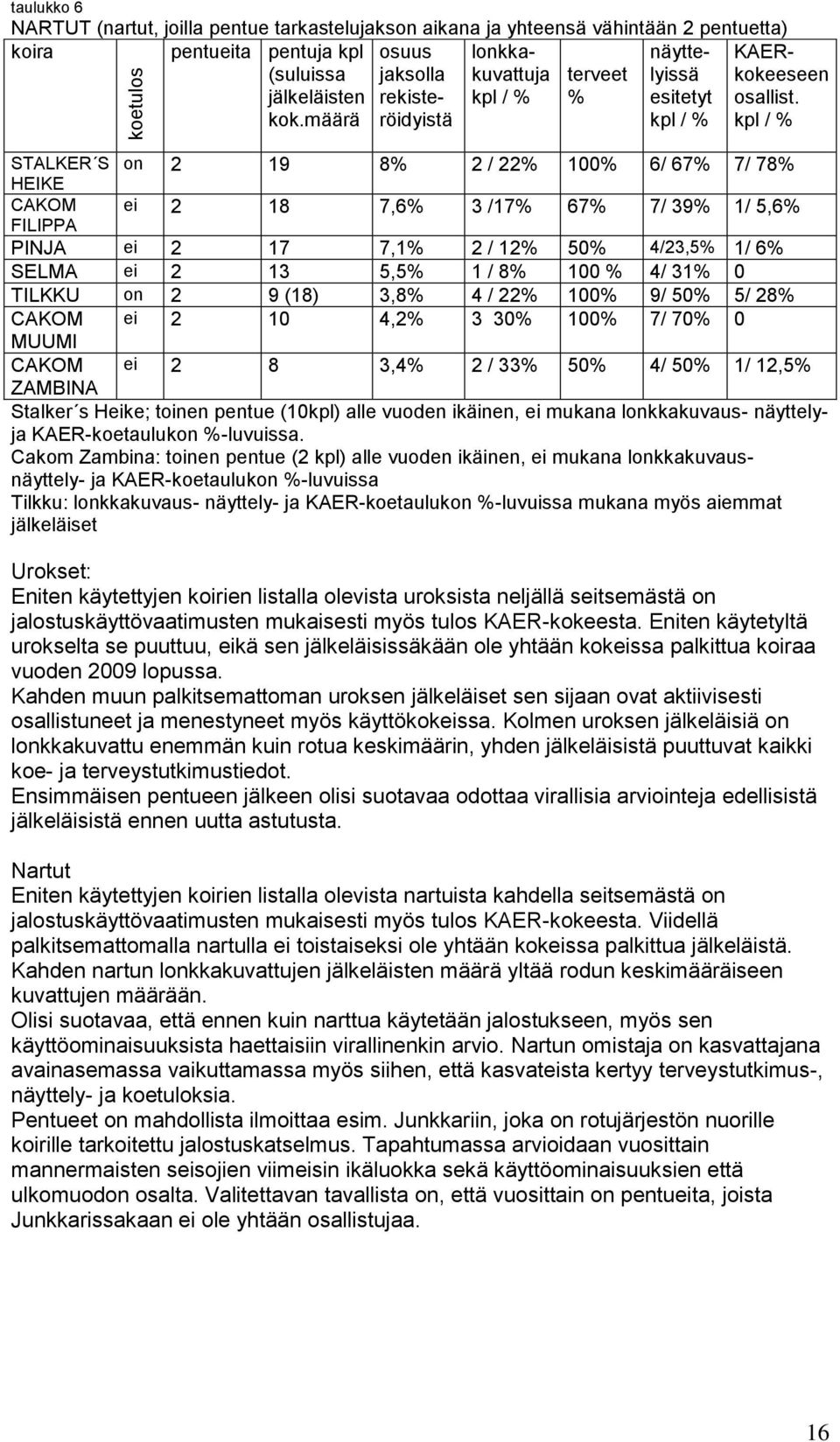 eseen jälkeläisten rekisteröidyistä kpl / % kpl / kpl / % % esitetyt osallist. kok.