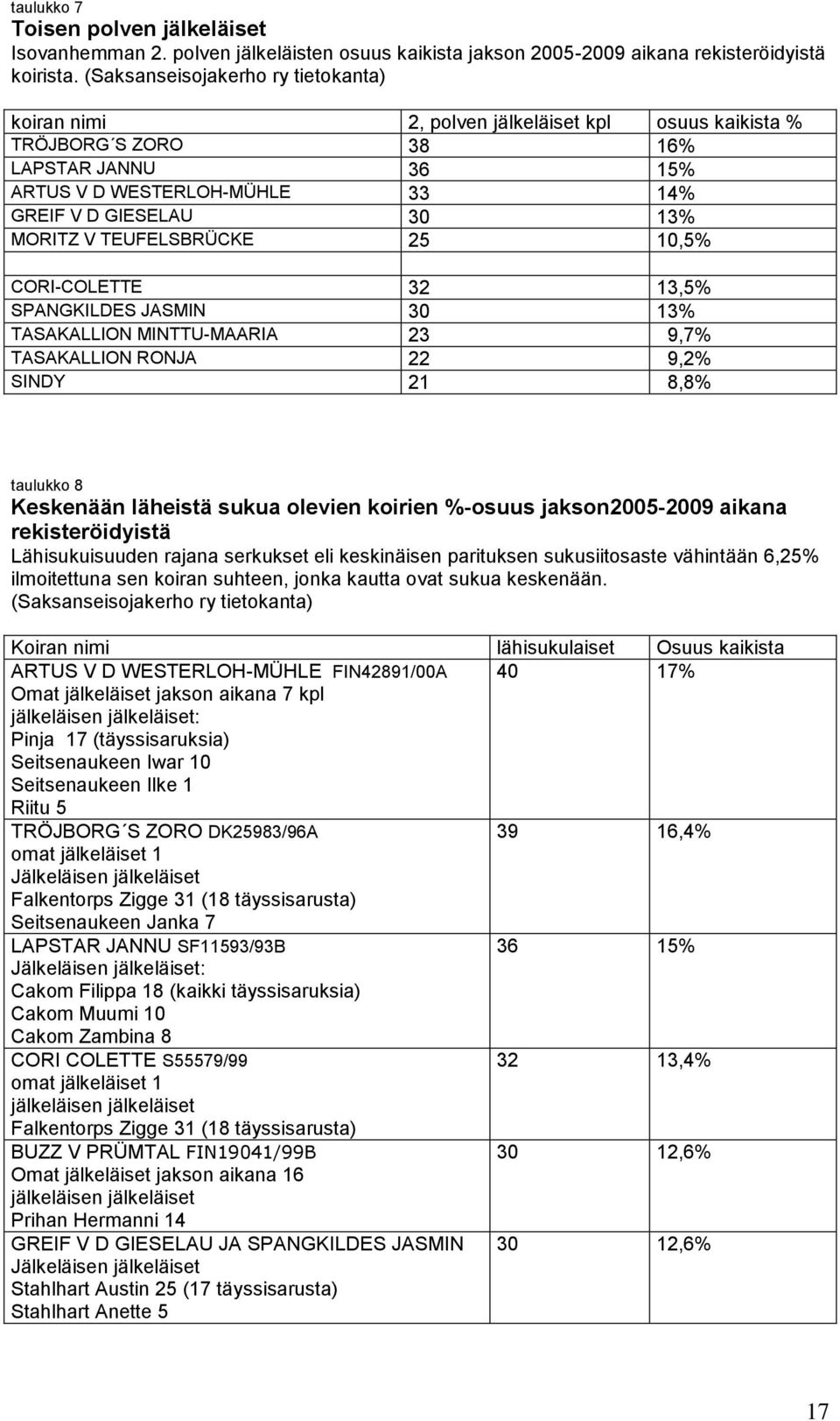 V TEUFELSBRÜCKE 25 10,5% CORI-COLETTE 32 13,5% SPANGKILDES JASMIN 30 13% TASAKALLION MINTTU-MAARIA 23 9,7% TASAKALLION RONJA 22 9,2% SINDY 21 8,8% taulukko 8 Keskenään läheistä sukua olevien koirien