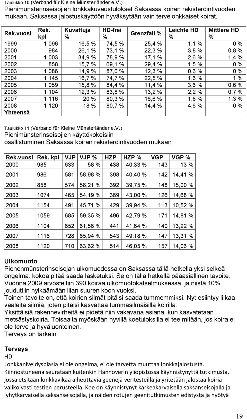 Kuvattuja HD-frei Leichte HD Mittlere HD Grenzfall % kpl % % % % 1999 1 096 16,5 % 74,5 % 25,4 % 1,1 % 0 % 2000 984 26,1 % 73,1 % 22,3 % 3,8 % 0,8 % 2001 1 003 34,9 % 78,9 % 17,1 % 2,6 % 1,4 % 2002
