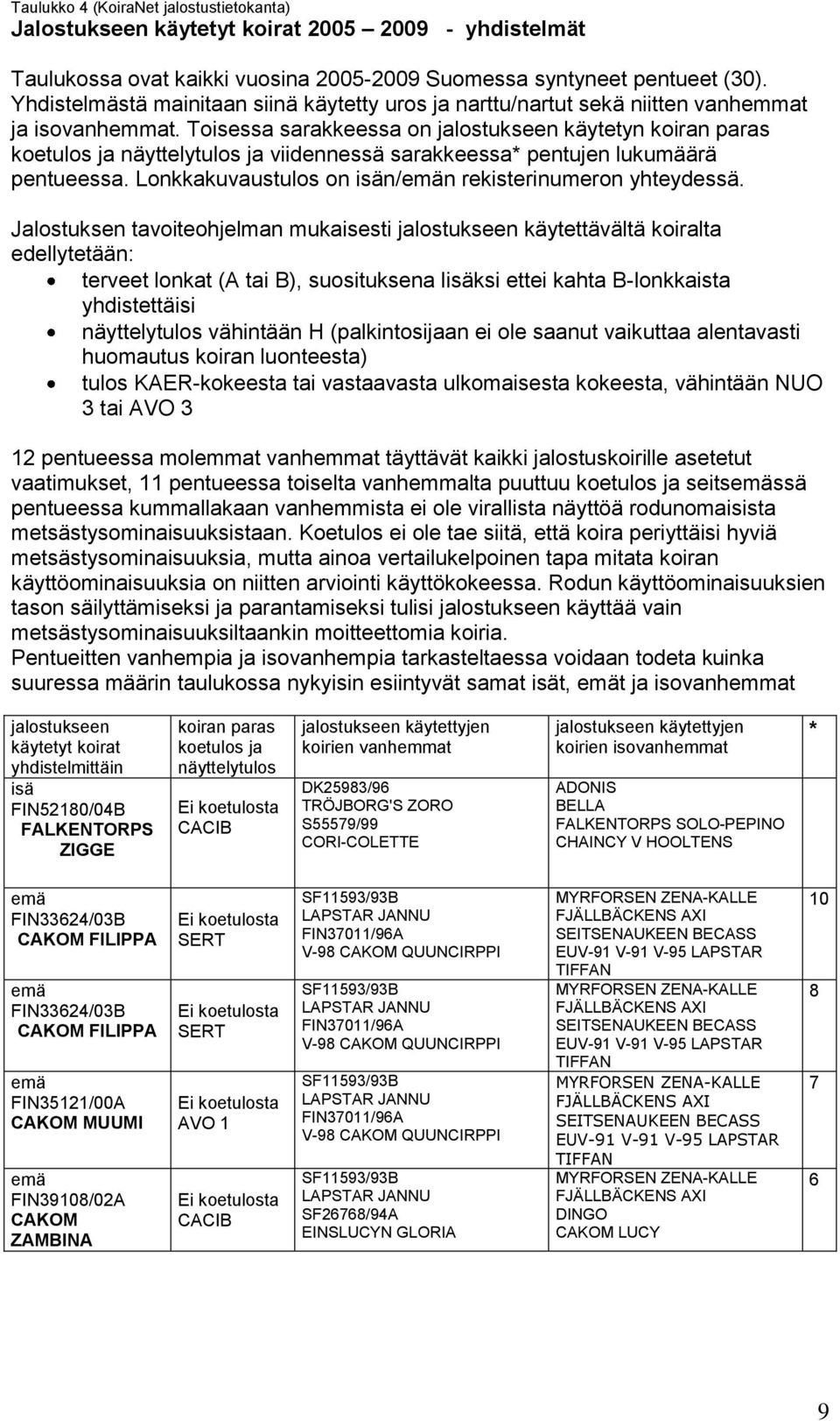 Toisessa sarakkeessa on jalostukseen käytetyn koiran paras koetulos ja näyttelytulos ja viidennessä sarakkeessa* pentujen lukumäärä pentueessa. Lonkkakuvaustulos on isän/n rekisterinumeron yhteydessä.