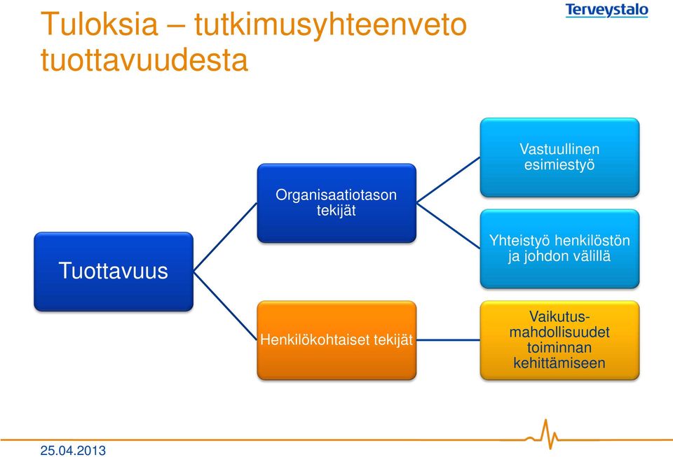 Tuottavuus Yhteistyö henkilöstön ja johdon välillä