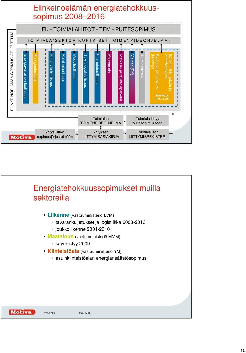 Yleinen (EK) Toimialaliitto N Kaukolämpö ja kaukojäähdytys Sähkön siirto, jakelu ja vähittäismyynti ENERGIA- PALVELUT Yritys liittyy sopimusjärjestelmään Toimialan TOIMENPIDEOHJELMA Yrityksen