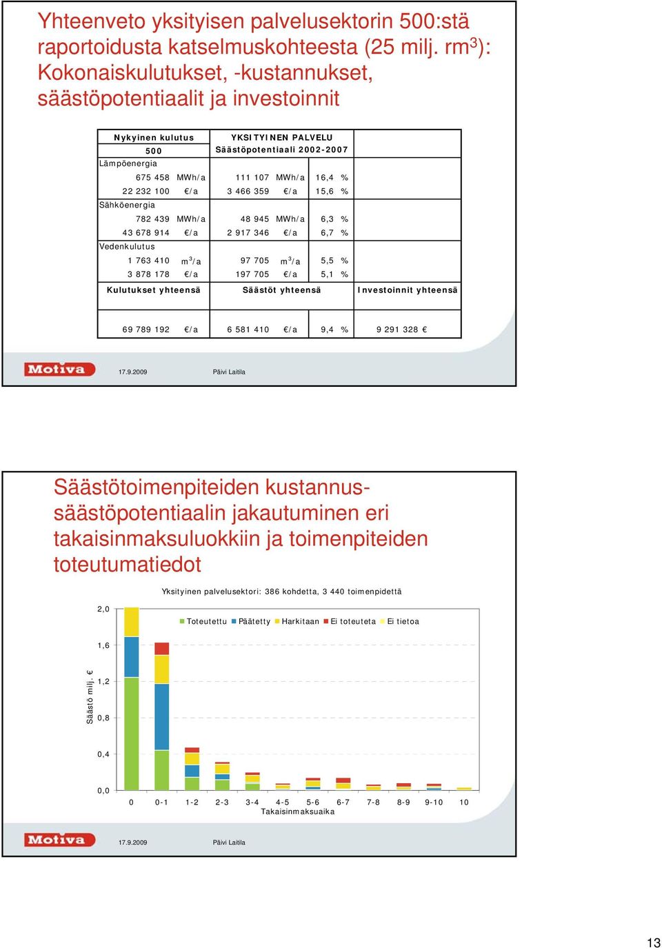 232 100 /a 3 466 359 /a 15,6 % Sähköenergia 782 439 MWh/a 48 945 MWh/a 6,3 % 43 678 914 /a 2 917 346 /a 6,7 % Vedenkulutus 1 763 410 m 3 /a 97 705 m 3 /a 5,5 % 3 878 178 /a 197 705 /a 5,1 %