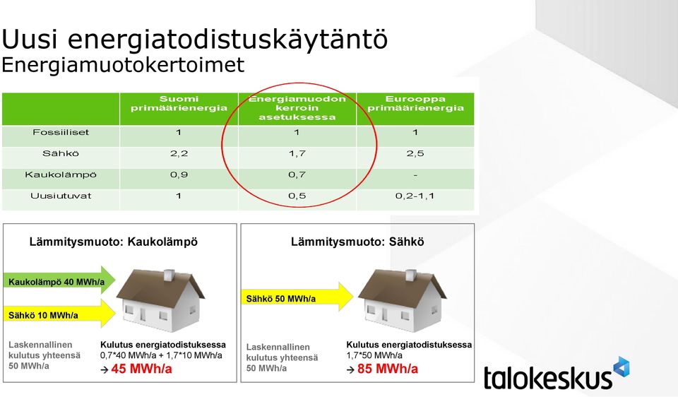 kulutus yhteensä 50 MWh/a Kulutus energiatodistuksessa 0,7*40 MWh/a + 1,7*10 MWh/a 45