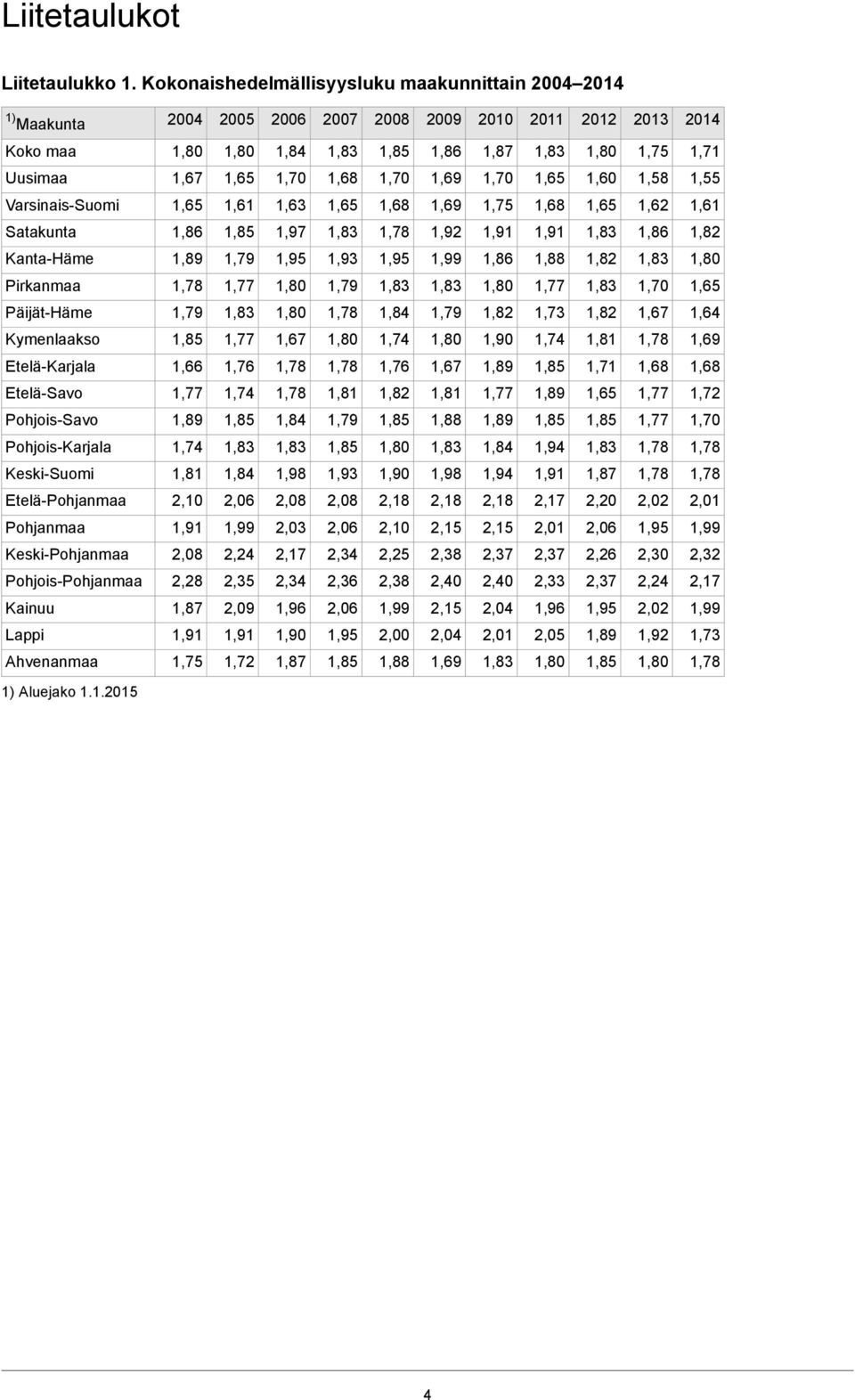 1,61 1,62 1,68 1,75 1,69 1,68 1,63 1,61 Varsinais-Suomi 1,82 1,86 1,92 1,97 1,86 Satakunta 1,82 1,88 1,86 1,99 1,95 1,93 1,95 1,79 Kanta-Häme 1,70 1,79 Pirkanmaa 1,64 1,67 1,82 1,73 1,82 1,79 1,79