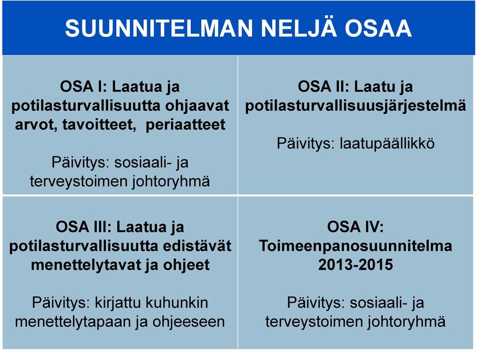 laatupäällikkö OSA III: Laatua ja potilasturvallisuutta edistävät menettelytavat ja ohjeet Päivitys: kirjattu