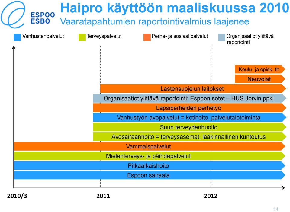 th Neuvolat Lastensuojelun laitokset Organisaatiot ylittävä raportointi: Espoon sotet HUS Jorvin ppkl Lapsiperheiden perhetyö Vanhustyön