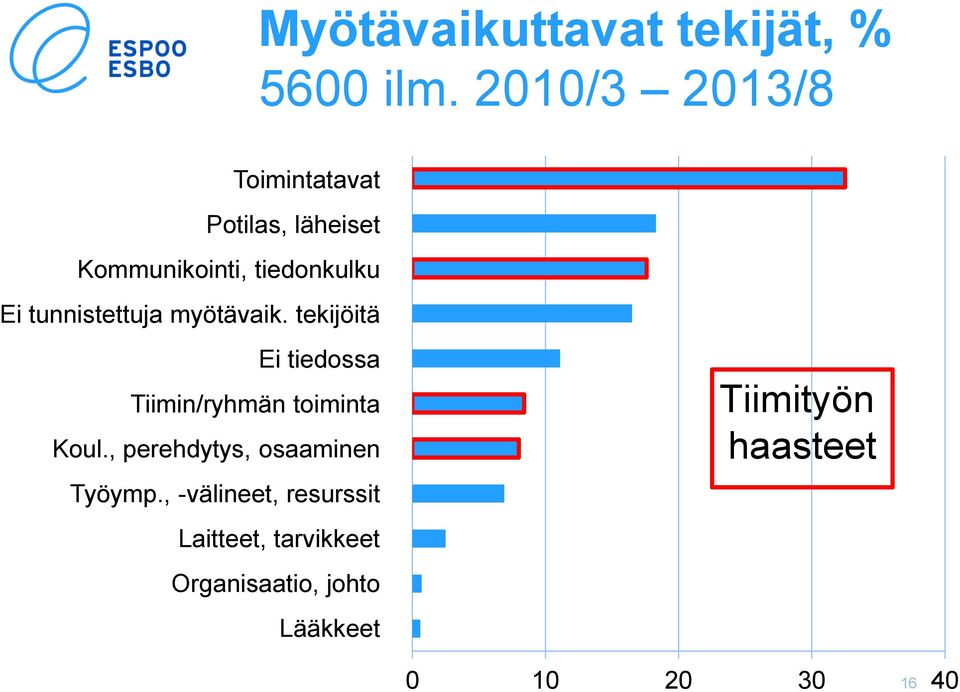 tunnistettuja myötävaik. tekijöitä Ei tiedossa Tiimin/ryhmän toiminta Koul.