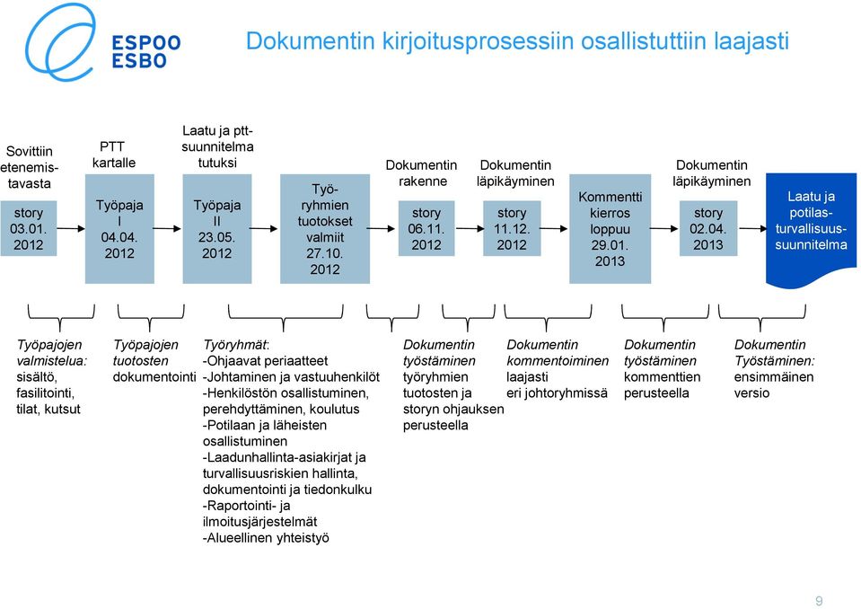 04. 2013 Työpajojen valmistelua: sisältö, fasilitointi, tilat, kutsut Työpajojen tuotosten dokumentointi Työryhmät: -Ohjaavat periaatteet -Johtaminen ja vastuuhenkilöt -Henkilöstön osallistuminen,