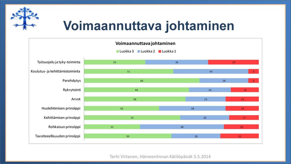 Perehdytys 66 28 6 Rykrytointi 60 24 16 Arvot 58 23 19 Huolehtimisen prinsiippi 43 38