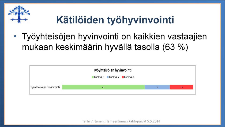 keskimäärin hyvällä tasolla (63 %) Työyhteisöjen