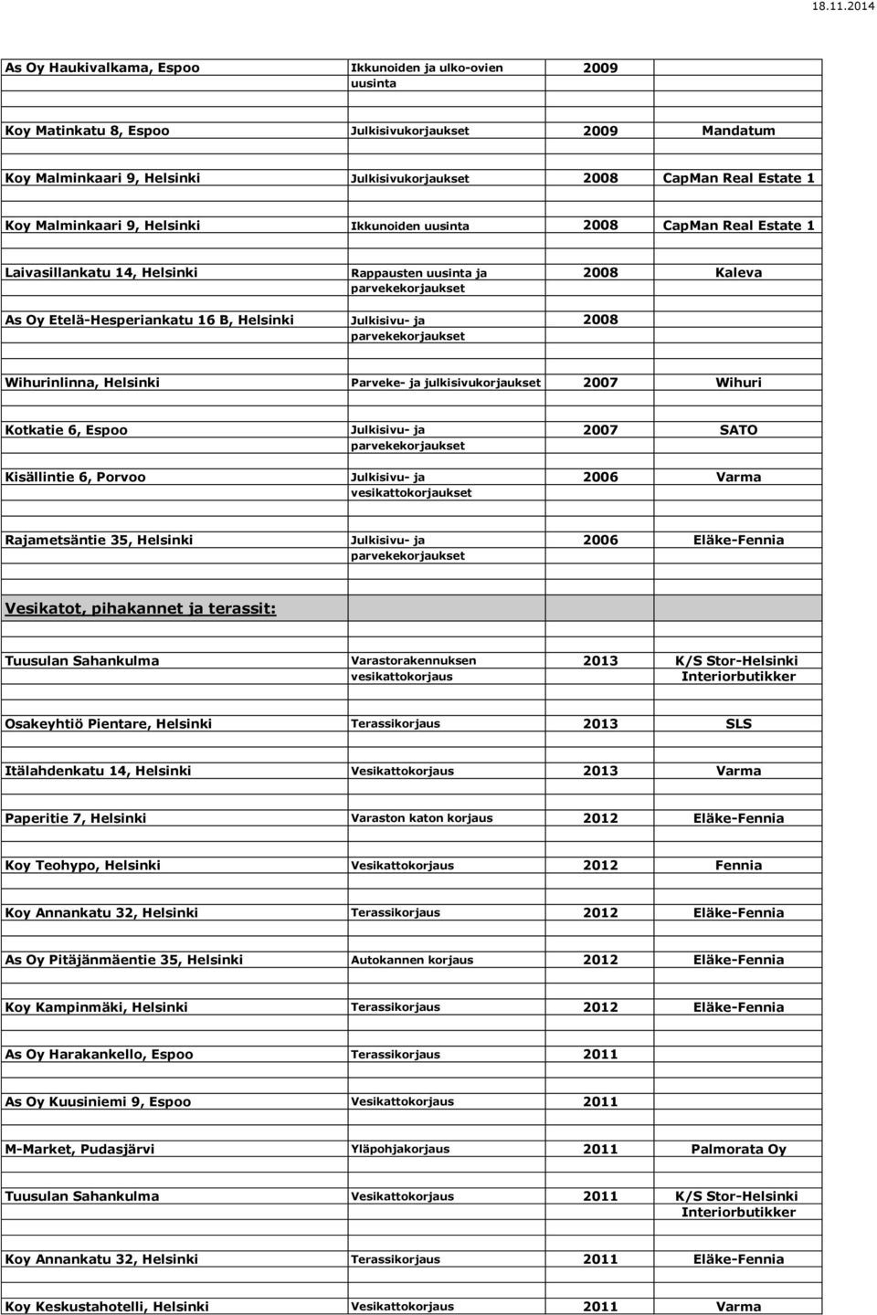 Wihurinlinna, Helsinki Parveke- ja julkisivukorjaukset 2007 Wihuri Kotkatie 6, Espoo Julkisivu- ja 2007 SATO Kisällintie 6, Porvoo Julkisivu- ja 2006 Varma vesikattokorjaukset Rajametsäntie 35,