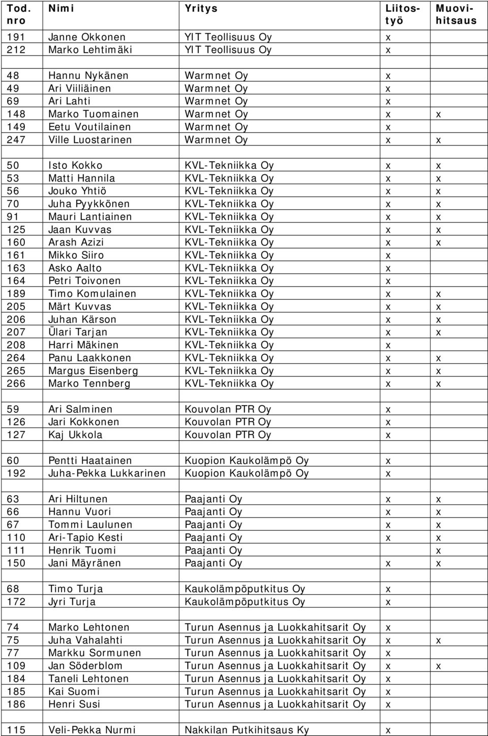 Pyykkönen KVL-Tekniikka Oy x x 91 Mauri Lantiainen KVL-Tekniikka Oy x x 125 Jaan Kuvvas KVL-Tekniikka Oy x x 160 Arash Azizi KVL-Tekniikka Oy x x 161 Mikko Siiro KVL-Tekniikka Oy x 163 Asko Aalto
