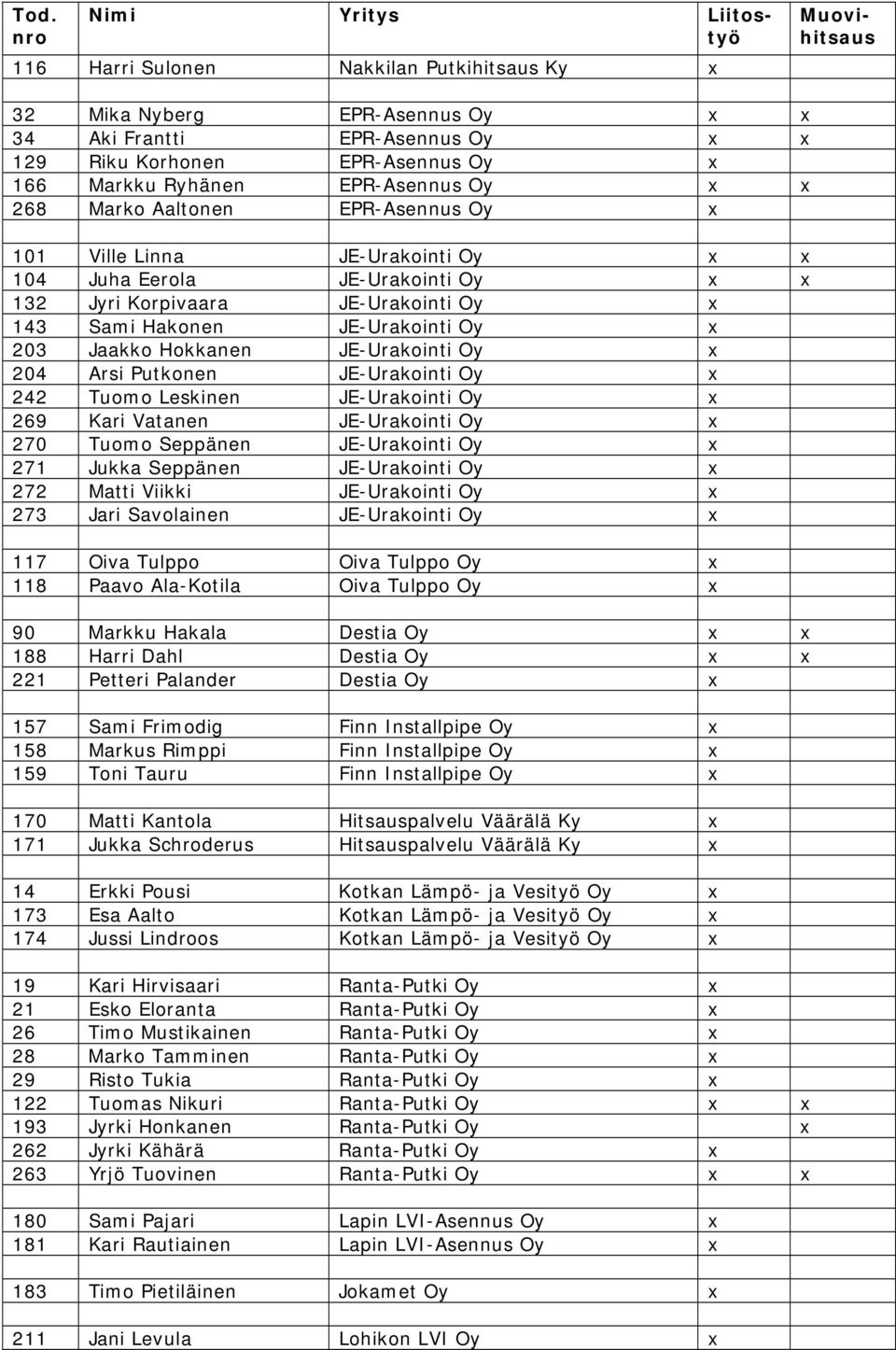 JE-Urakointi Oy x 204 Arsi Putkonen JE-Urakointi Oy x 242 Tuomo Leskinen JE-Urakointi Oy x 269 Kari Vatanen JE-Urakointi Oy x 270 Tuomo Seppänen JE-Urakointi Oy x 271 Jukka Seppänen JE-Urakointi Oy x
