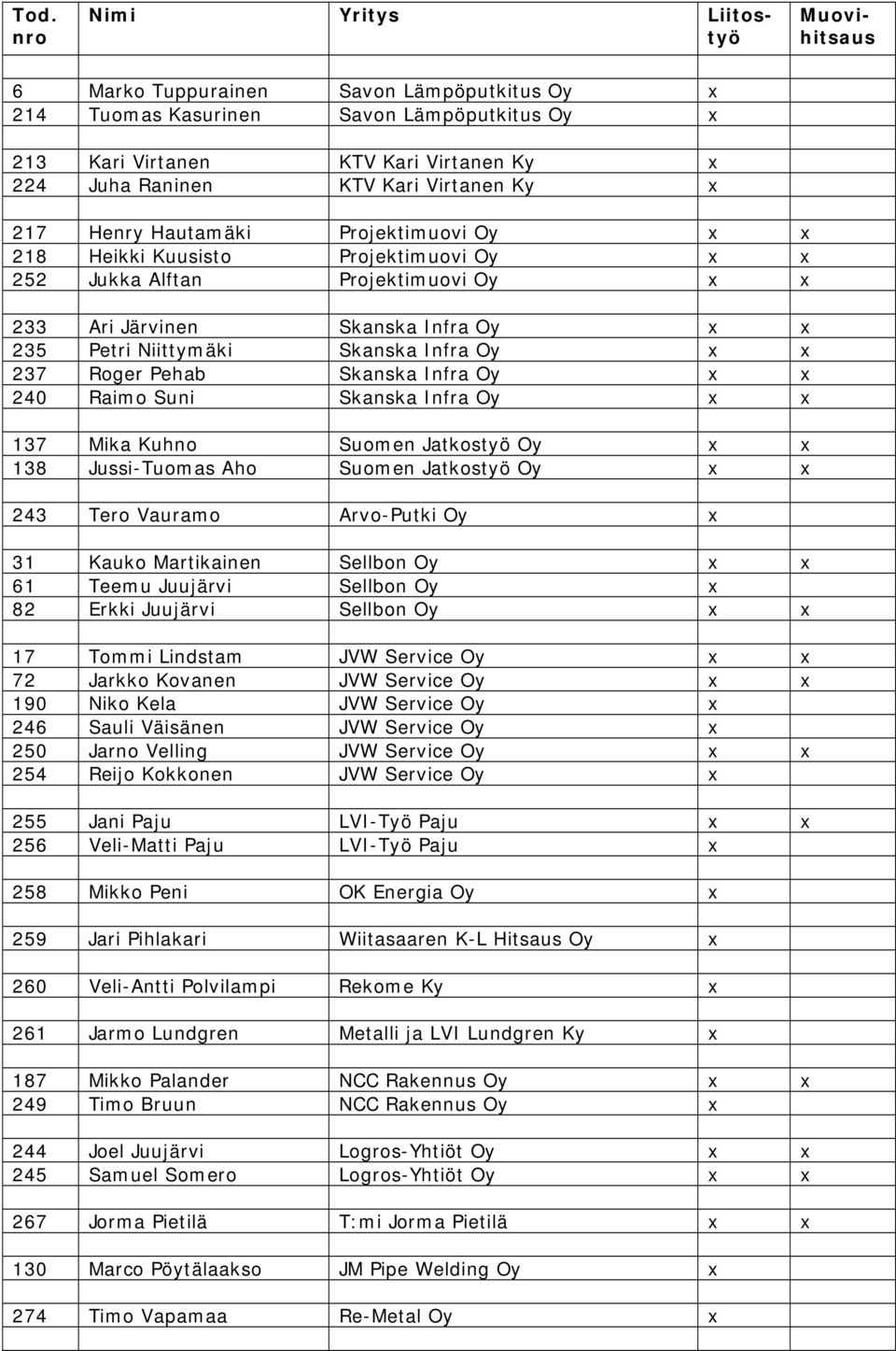Skanska Infra Oy x x 240 Raimo Suni Skanska Infra Oy x x 137 Mika Kuhno Suomen Jatkostyö Oy x x 138 Jussi-Tuomas Aho Suomen Jatkostyö Oy x x 243 Tero Vauramo Arvo-Putki Oy x 31 Kauko Martikainen