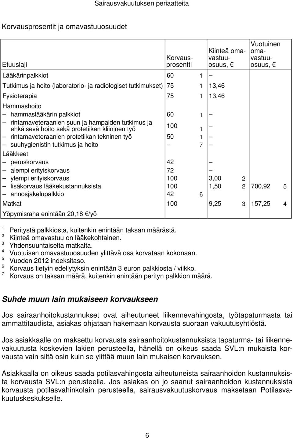 tekninen työ 50 1 suuhygienistin tutkimus ja hoito 7 Kiinteä omavastuuosuus, Vuotuinen omavastuuosuus, Lääkkeet peruskorvaus 42 alempi erityiskorvaus 72 ylempi erityiskorvaus 100 3,00 2 lisäkorvaus