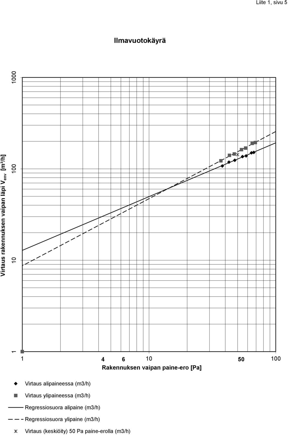 alipaineessa (m3/h) Virtaus ylipaineessa (m3/h) Regressiosuora alipaine