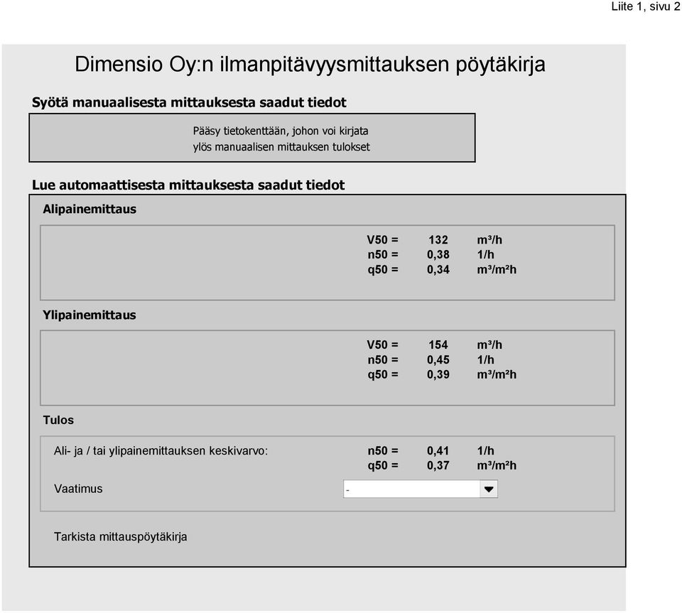 Alipainemittaus V50 = 132 m³/h n50 = 0,38 1/h q50 = 0,34 m³/m²h Ylipainemittaus V50 = 154 m³/h n50 = 0,45 1/h q50 = 0,39