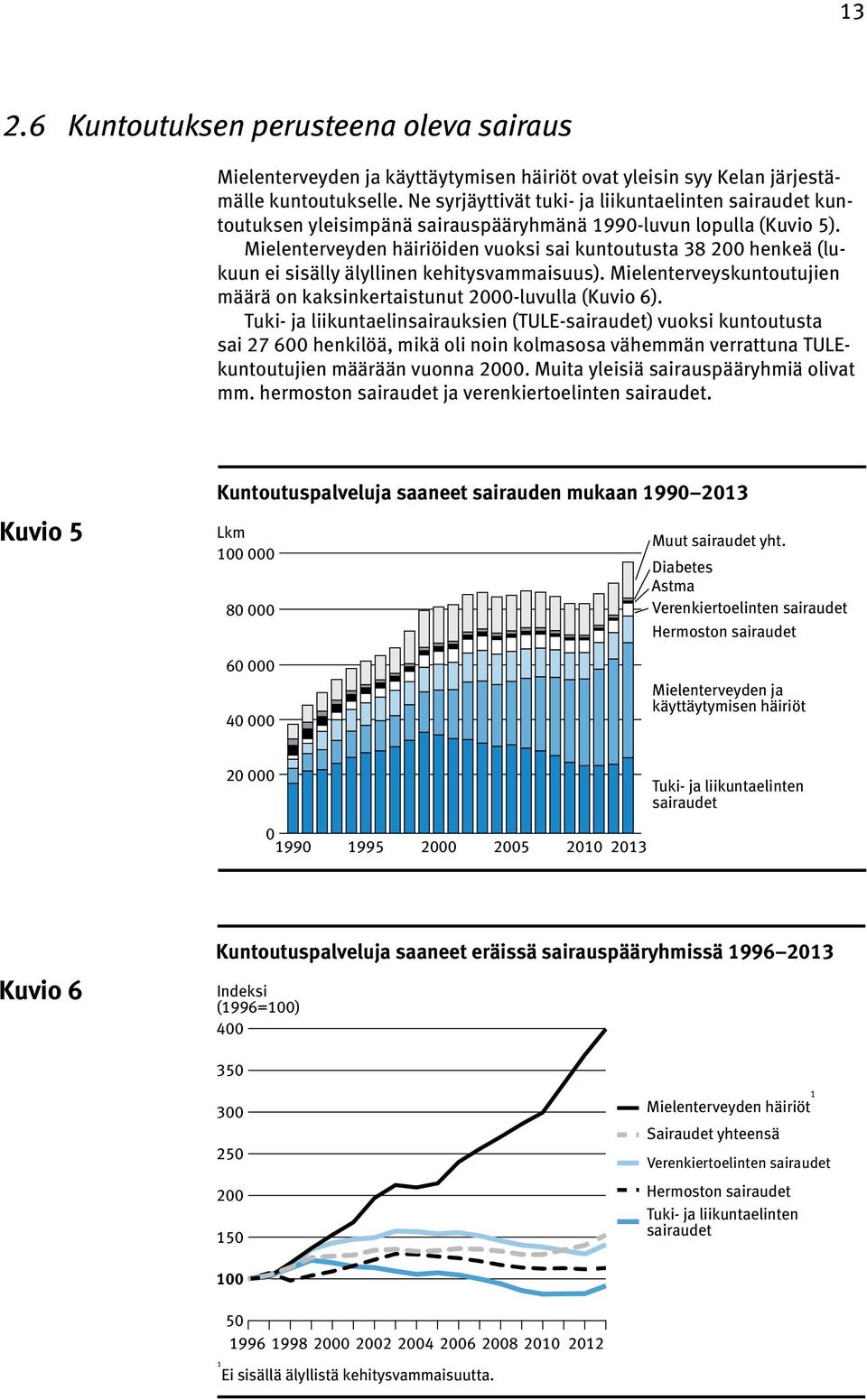 Mielenterveyden häiriöiden vuoksi sai kuntoutusta 38 200 henkeä (lukuun ei sisälly älyllinen kehitysvammaisuus). Mielenterveyskuntoutujien määrä on kaksinkertaistunut 2000-luvulla (Kuvio 6).