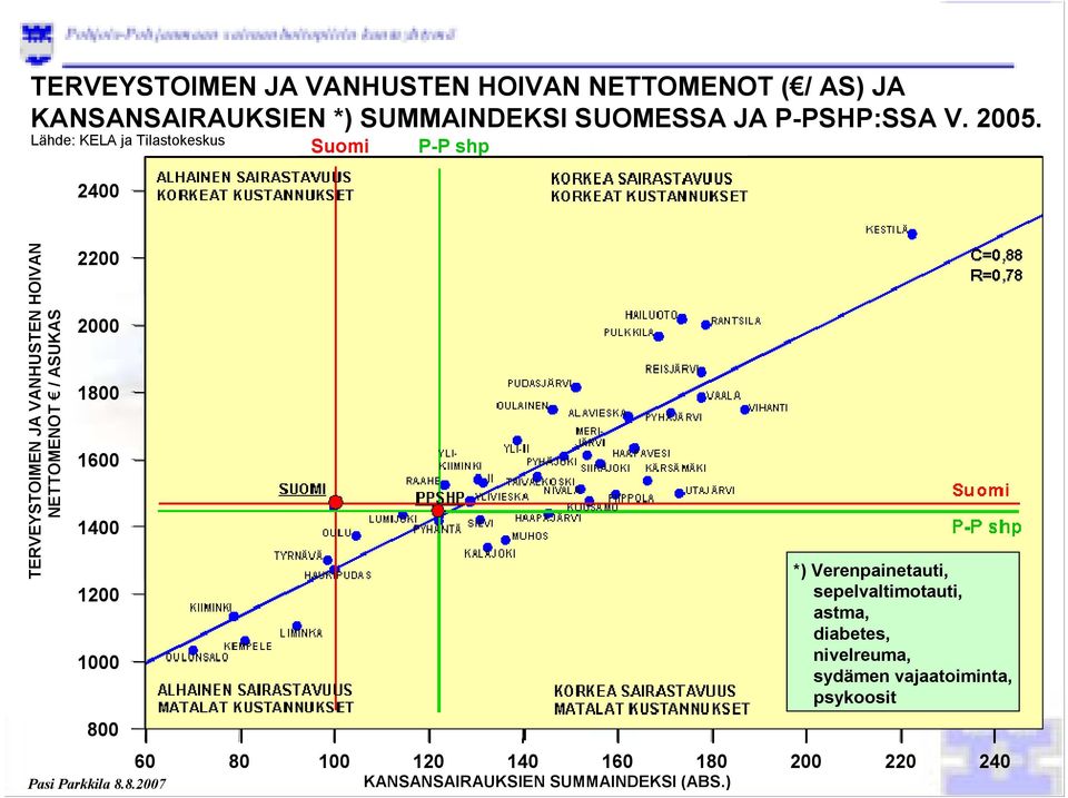 KORKEAT KUSTANNUKSET SUOMI OULU HAUKIPUDAS ALHAINEN SAIRASTAVUUS MATALAT KUSTANNUKSET P-P shp RAAHE LUMIJOKI PYHÄNTÄ HAILUOTO RANTSILA PULKKILA REISJÄRVI PUDASJÄRVI VAALA OULAINEN ALAVIESKA PYHÄJÄRVI