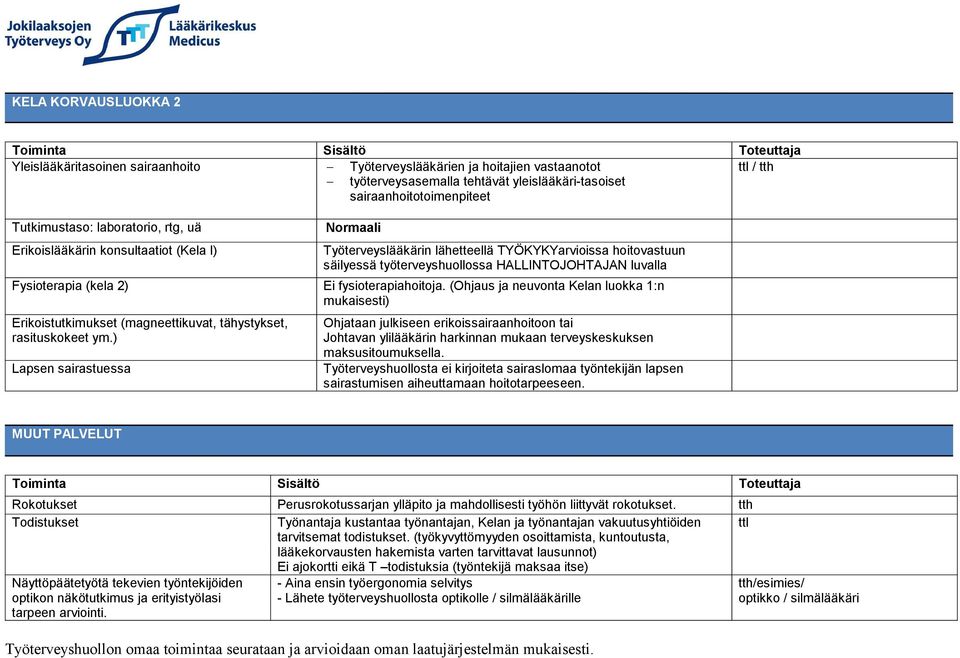 HALLINTOJOHTAJAN luvalla Fysioterapia (kela 2) Ei fysioterapiahoitoja. (Ohjaus ja neuvonta Kelan luokka 1:n mukaisesti) Erikoistutkimukset (magneettikuvat, tähystykset, rasituskokeet ym.