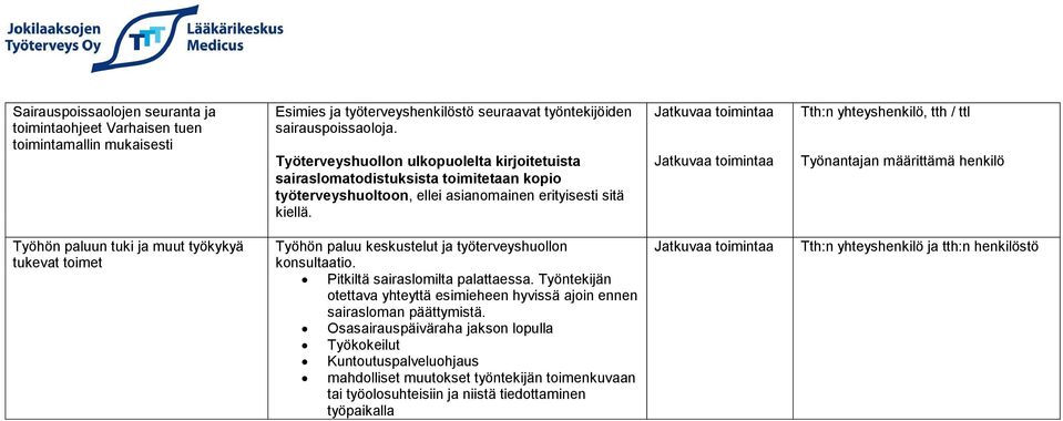 Jatkuvaa toimintaa Jatkuvaa toimintaa Tth:n yhteyshenkilö, tth / ttl Työnantajan määrittämä henkilö Työhön paluun tuki ja muut työkykyä tukevat toimet Työhön paluu keskustelut ja työterveyshuollon