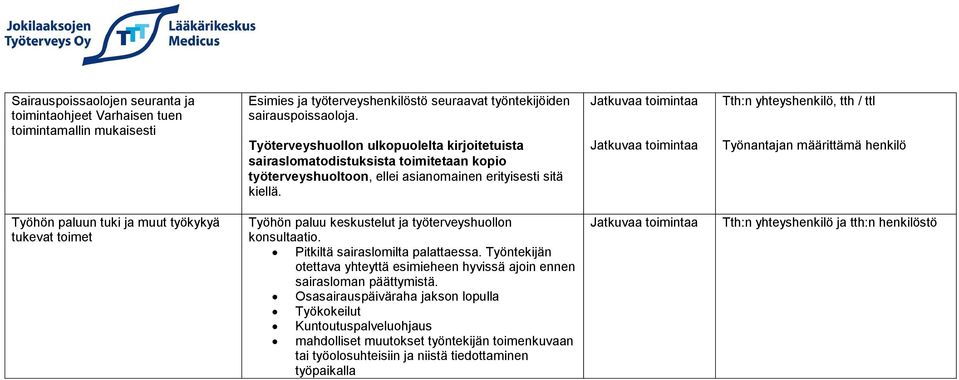 Jatkuvaa toimintaa Jatkuvaa toimintaa Tth:n yhteyshenkilö, tth / ttl Työnantajan määrittämä henkilö Työhön paluun tuki ja muut työkykyä tukevat toimet Työhön paluu keskustelut ja työterveyshuollon