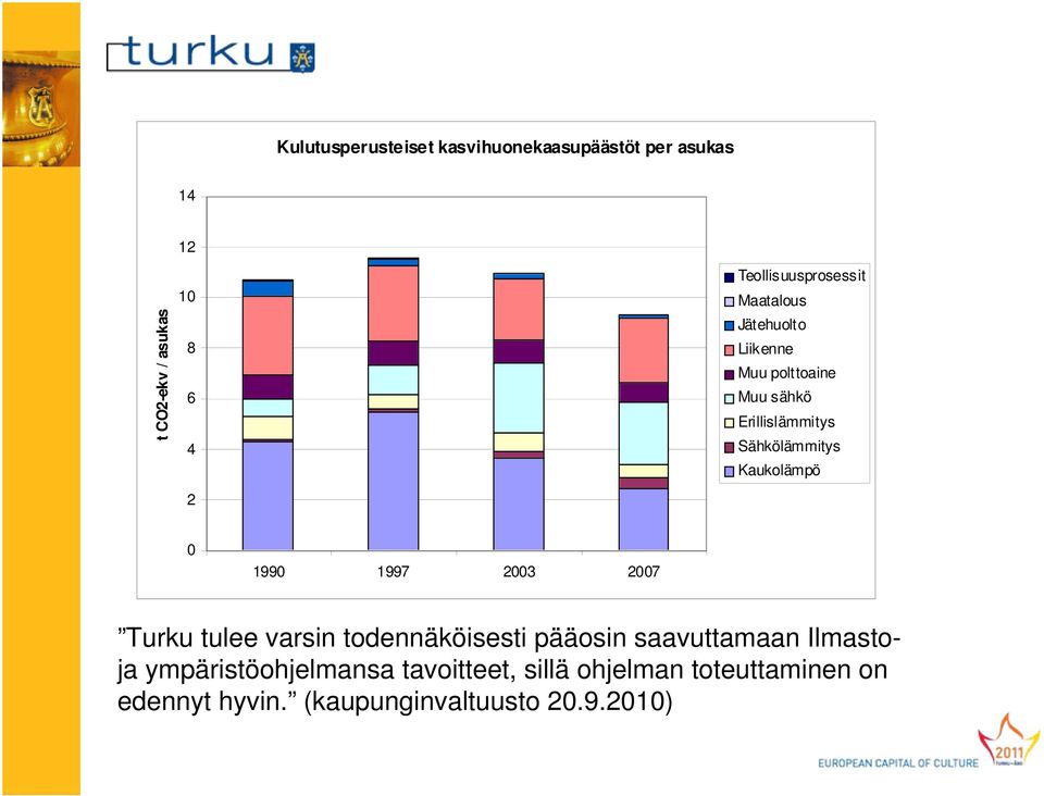 Sähkölämmitys Kaukolämpö 2 0 1990 1997 2003 2007 Turku tulee varsin todennäköisesti pääosin