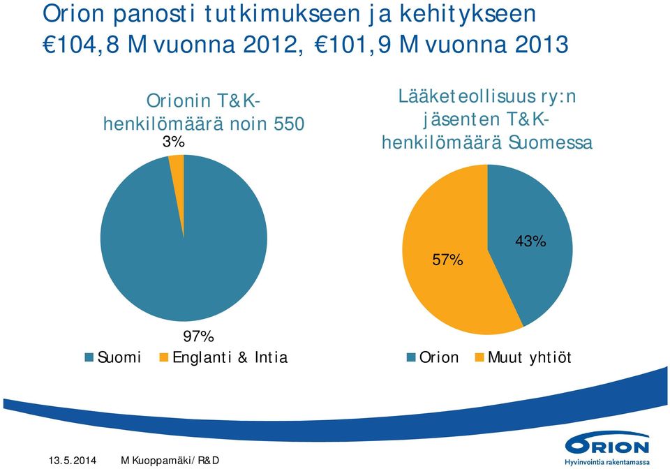 Lääketeollisuus ry:n jäsenten T&Khenkilömäärä Suomessa 57% 43%