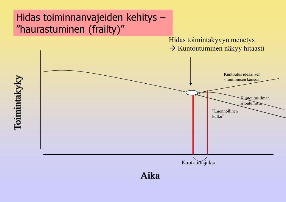 hitaasti Kuntoutus ideaalisen sitoutumisen kanssa