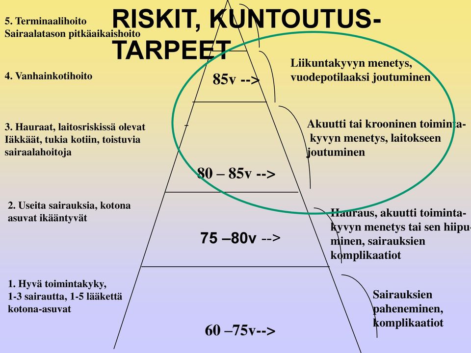 Hauraat, laitosriskissä olevat Iäkkäät, tukia kotiin, toistuvia sairaalahoitoja 80 85v --> Akuutti tai krooninen toimintakyvyn menetys,