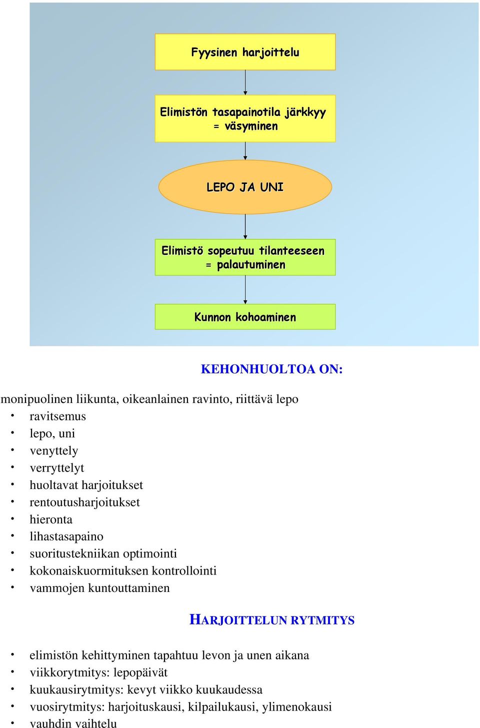 lihastasapaino suoritustekniikan optimointi kokonaiskuormituksen kontrollointi vammojen kuntouttaminen HARJOITTELUN RYTMITYS elimistön kehittyminen tapahtuu