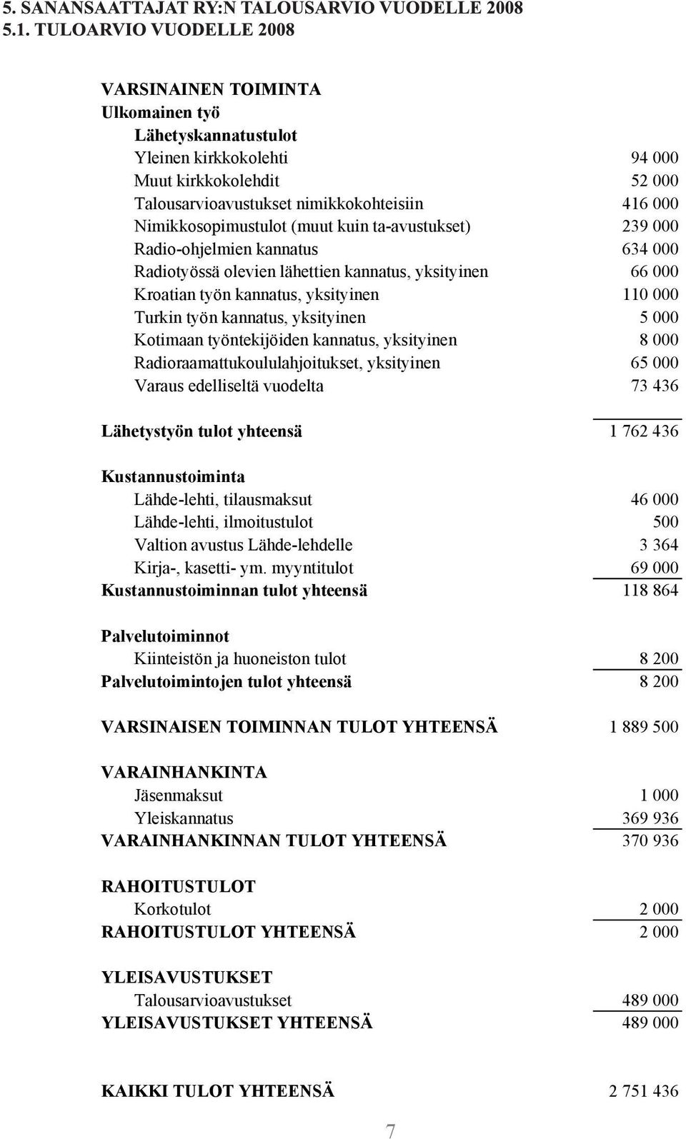 Kotimaan työntekijöiden kannatus, yksityinen 8 000 Radioraamattukoululahjoitukset, yksityinen 65 000 Varaus edelliseltä vuodelta 73 436 Lähetystyön tulot yhteensä 1 762 436 Kustannustoiminta