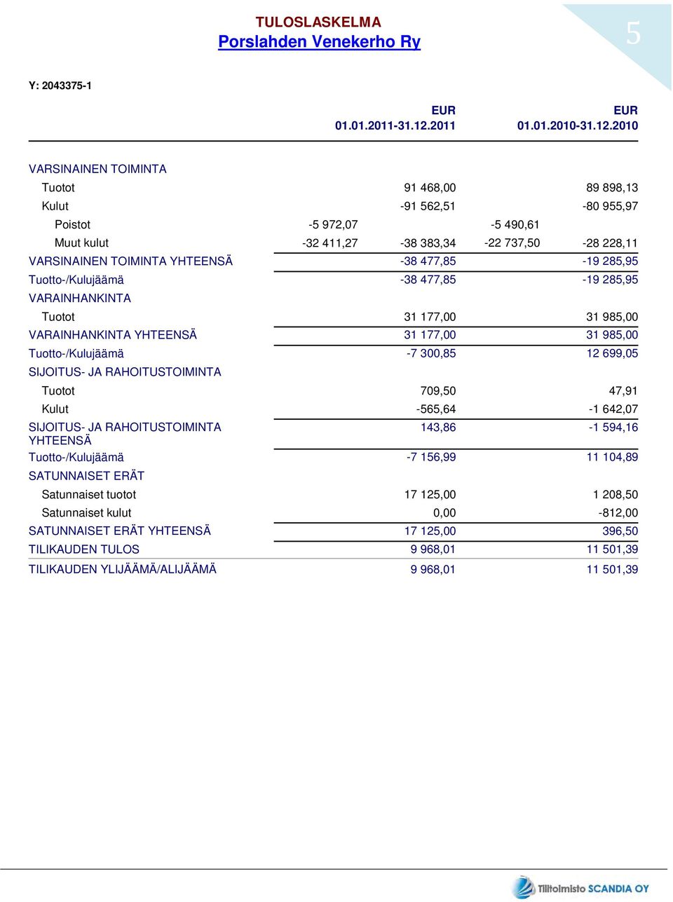 2010 VARSINAINEN TOIMINTA Tuotot 91 468,00 Kulut -91 562,51 Poistot -5 972,07-5 490,61 Muut kulut -32 411,27-38 383,34-22 737,50 VARSINAINEN TOIMINTA YHTEENSÄ -38 477,85 Tuotto-/Kulujäämä -38 477,85