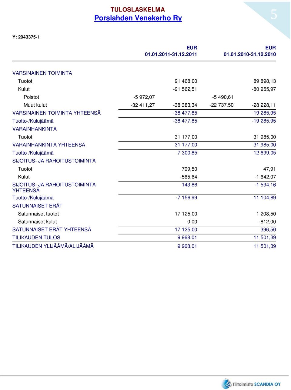 2010 VARSINAINEN TOIMINTA Tuotot 91 468,00 Kulut -91 562,51 Poistot -5 972,07-5 490,61 Muut kulut -32 411,27-38 383,34-22 737,50 VARSINAINEN TOIMINTA YHTEENSÄ -38 477,85 Tuotto-/Kulujäämä -38 477,85