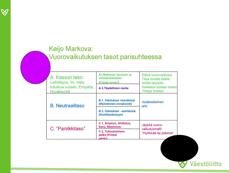 Odotukset +merkkisiä (Myönteinen ennakointi) B 2. Odotukset merkkisiä (Huolikeskeisyys) C 1. Ärtymys, Ahdistus, Suru, Masennus C 2.