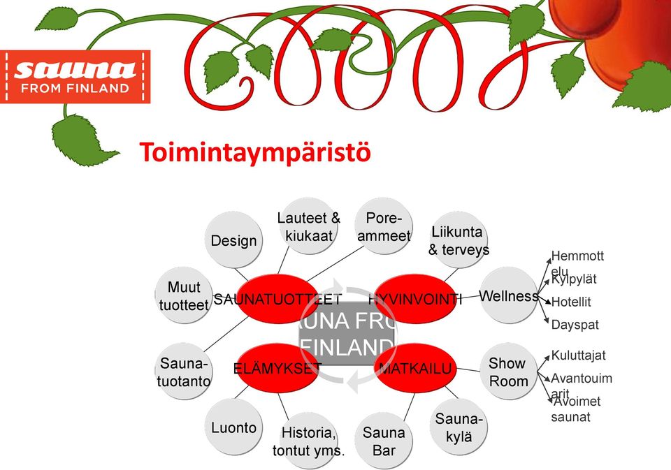 HYVINVOINTI MATKAILU Sauna Bar Liikunta & terveys Poreammeet Saunatuotanto