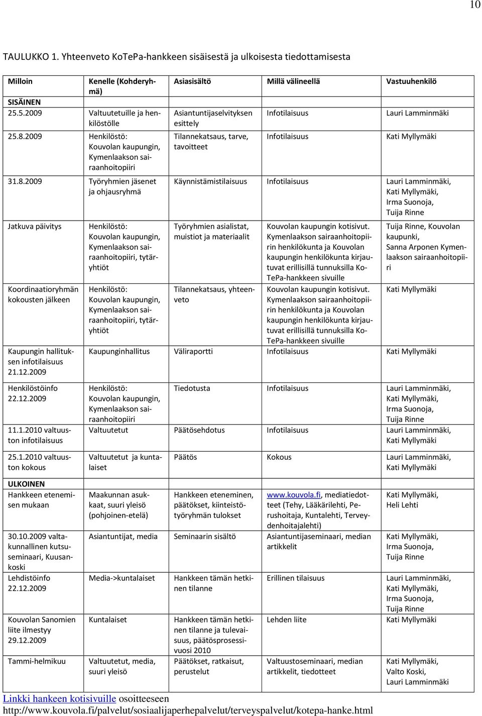 2009 Työryhmien jäsenet ja ohjausryhmä Jatkuva päivitys Koordinaatioryhmän kokousten jälkeen Kaupungin hallituksen infotilaisuus 21.