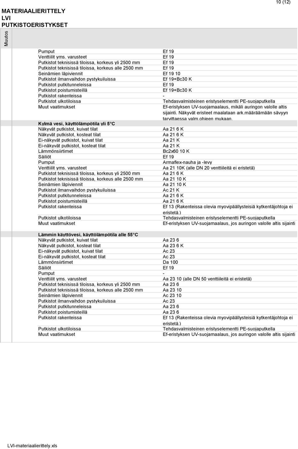 Ef 19+Bc30 K Putkistot putkitunneleissa Ef 19 Putkistot poistumisteillä Ef 19+Bc30 K Putkistot rakenteissa - Putkistot ulkotiloissa Tehdasvalmisteinen eristyselementti PE-suojaputkella Ef-eristyksen