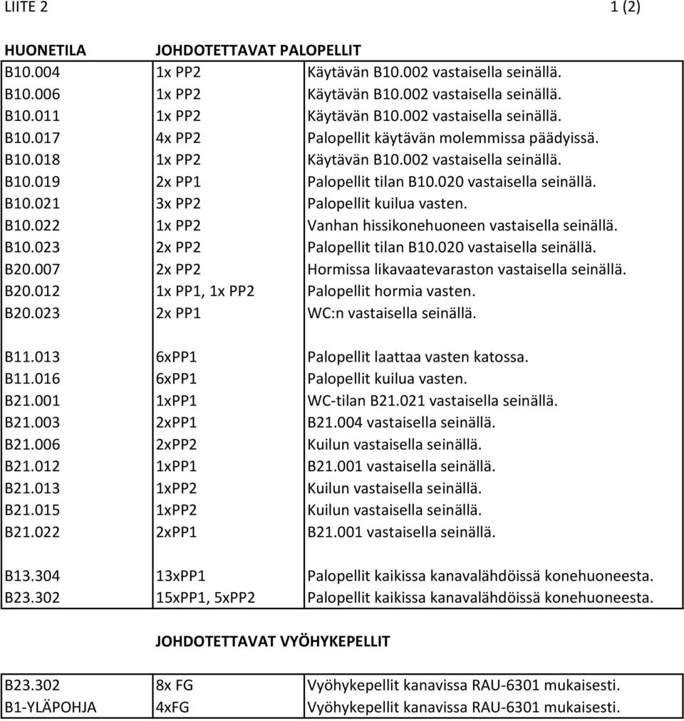 B10.021 3x PP2 Palopellit kuilua vasten. B10.022 1x PP2 Vanhan hissikonehuoneen vastaisella seinällä. B10.023 2x PP2 Palopellit tilan B10.020 vastaisella seinällä. B20.