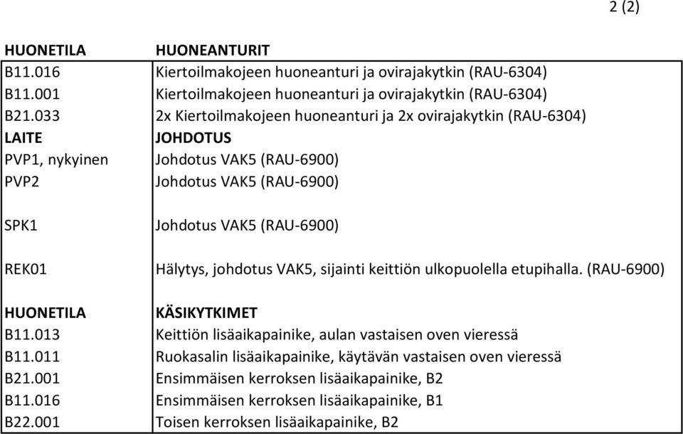 (RAU-6900) Hälytys, johdotus VAK5, sijainti keittiön ulkopuolella etupihalla. (RAU-6900) HUONETILA KÄSIKYTKIMET B11.013 Keittiön lisäaikapainike, aulan vastaisen oven vieressä B11.