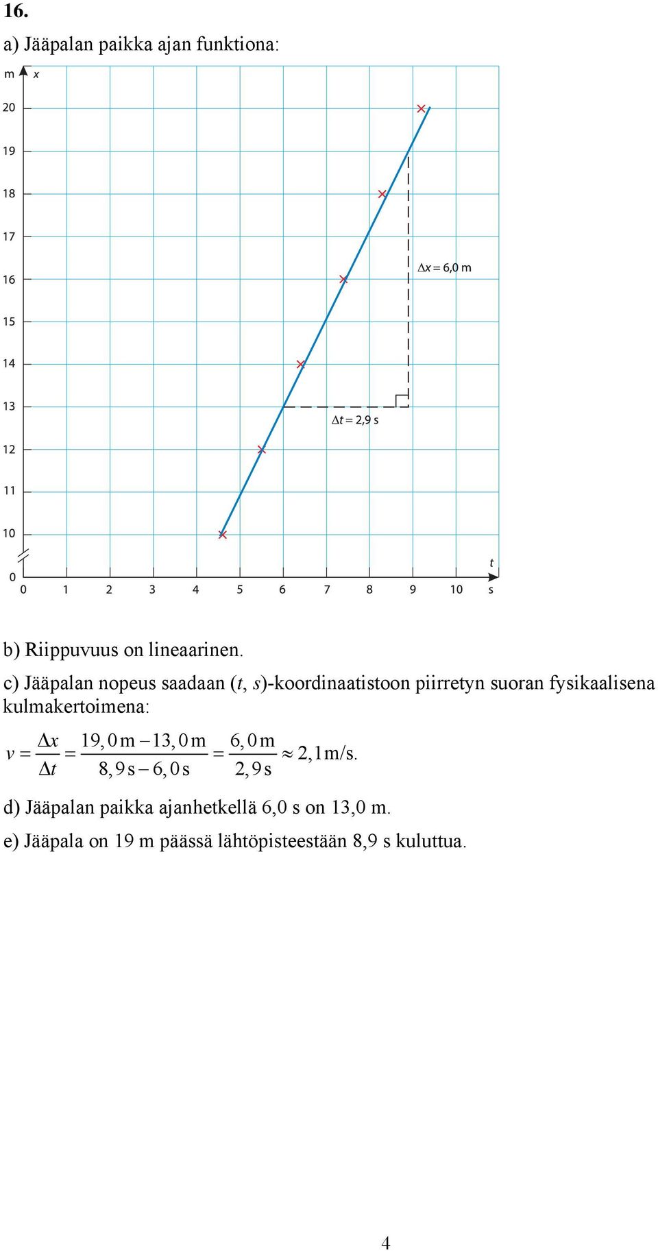 kulmakertoimena: Δx 19,0m 13,0m 6,0m v = = =,1m/s.