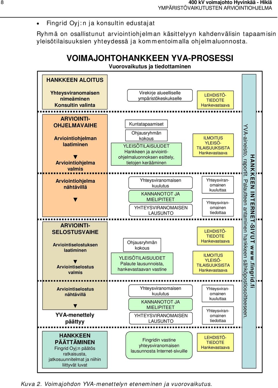VOIMAJOHTOHANKKEEN YVA-PROSESSI Vuorovaikutus ja tiedottaminen HANKKEEN ALOITUS Yhteysviranomaisen nimeäminen Konsultin valinta Virekirje alueelliselle ympäristökeskukselle LEHDISTÖ- TIEDOTE