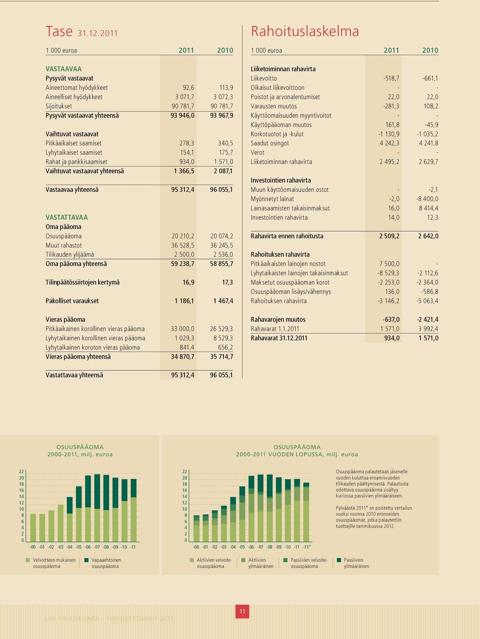 967,9 Vaihtuvat vastaavat Pitkäaikaiset saamiset 278,3 340,5 Lyhytaikaiset saamiset 154,1 175,7 Rahat ja pankkisaamiset 934,0 1 571,0 Vaihtuvat vastaavat yhteensä 1 366,5 2 087,1 Vastaavaa yhteensä