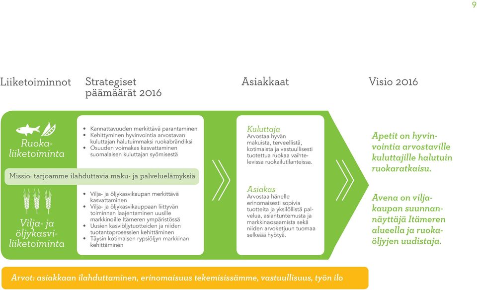 kasvattaminen Vilja- ja öljykasvikauppaan liittyvän toiminnan laajentaminen uusille markkinoille Itämeren ympäristössä Uusien kasviöljytuotteiden ja niiden tuotantoprosessien kehittäminen Täysin